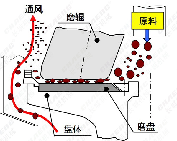 立磨機(jī)設(shè)計(jì)