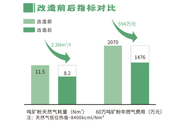 熱風爐技術(shù)改造前后對比