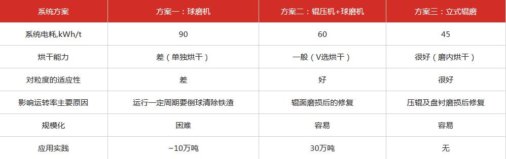 立磨機(jī)和球磨機(jī)數(shù)據(jù)對(duì)比