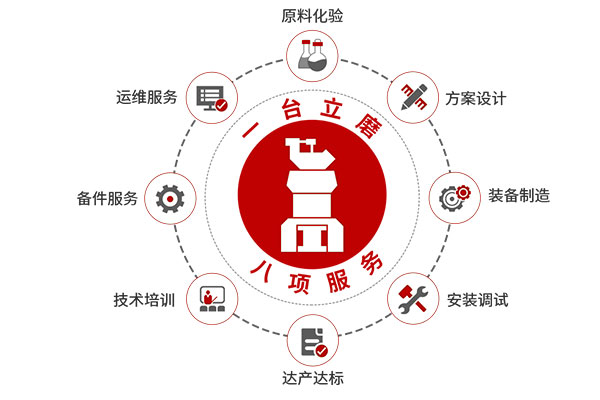 1臺(tái)立磨，8項(xiàng)服務(wù)