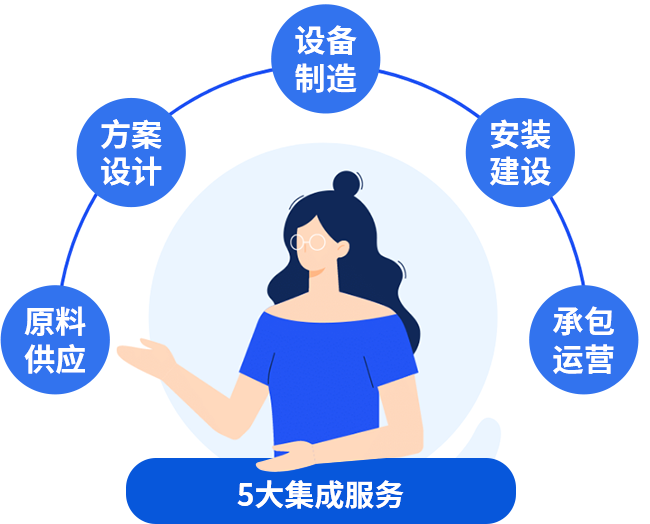 五大集成服務(wù)，讓您快速投產(chǎn)快速收益